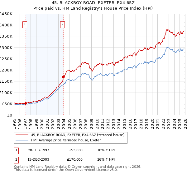 45, BLACKBOY ROAD, EXETER, EX4 6SZ: Price paid vs HM Land Registry's House Price Index