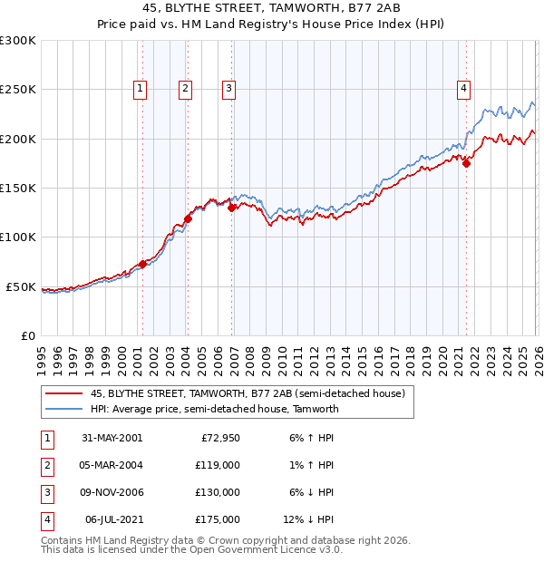 45, BLYTHE STREET, TAMWORTH, B77 2AB: Price paid vs HM Land Registry's House Price Index