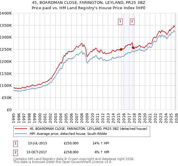 45, BOARDMAN CLOSE, FARINGTON, LEYLAND, PR25 3BZ: Price paid vs HM Land Registry's House Price Index