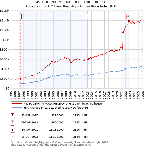 45, BODENHAM ROAD, HEREFORD, HR1 2TP: Price paid vs HM Land Registry's House Price Index