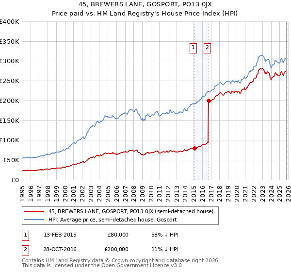 45, BREWERS LANE, GOSPORT, PO13 0JX: Price paid vs HM Land Registry's House Price Index