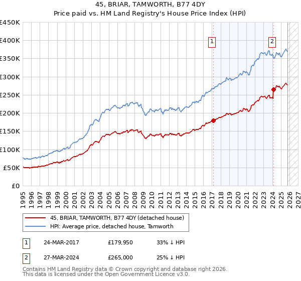 45, BRIAR, TAMWORTH, B77 4DY: Price paid vs HM Land Registry's House Price Index