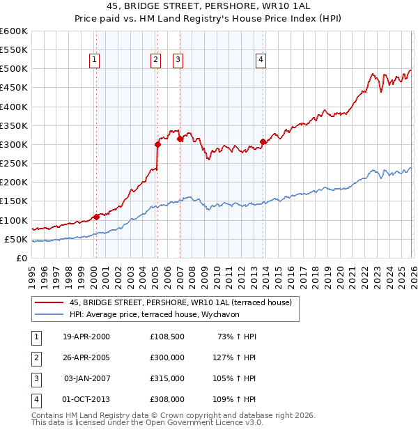 45, BRIDGE STREET, PERSHORE, WR10 1AL: Price paid vs HM Land Registry's House Price Index