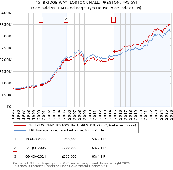 45, BRIDGE WAY, LOSTOCK HALL, PRESTON, PR5 5YJ: Price paid vs HM Land Registry's House Price Index