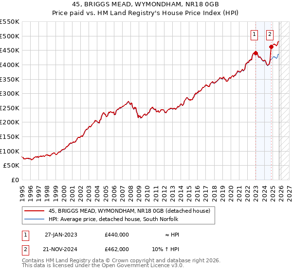 45, BRIGGS MEAD, WYMONDHAM, NR18 0GB: Price paid vs HM Land Registry's House Price Index