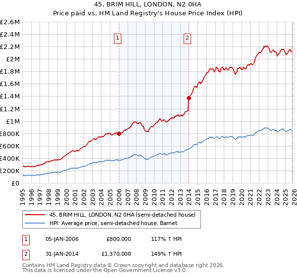 45, BRIM HILL, LONDON, N2 0HA: Price paid vs HM Land Registry's House Price Index