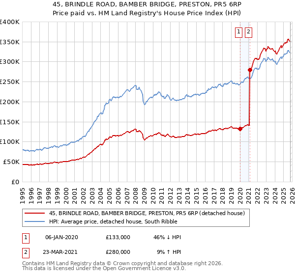 45, BRINDLE ROAD, BAMBER BRIDGE, PRESTON, PR5 6RP: Price paid vs HM Land Registry's House Price Index