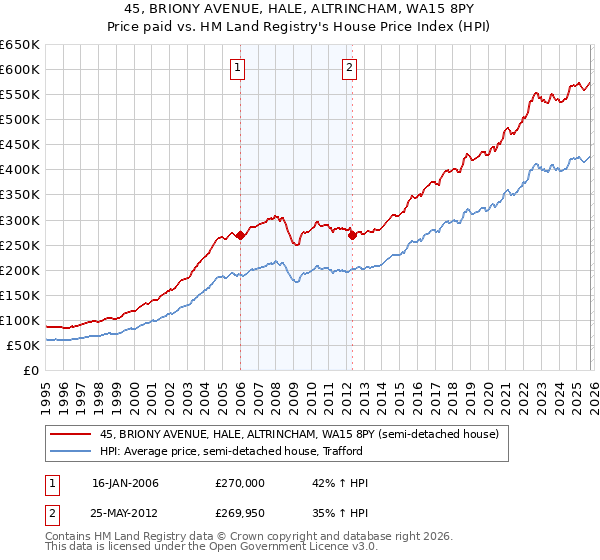 45, BRIONY AVENUE, HALE, ALTRINCHAM, WA15 8PY: Price paid vs HM Land Registry's House Price Index