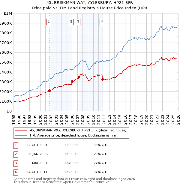 45, BRISKMAN WAY, AYLESBURY, HP21 8FR: Price paid vs HM Land Registry's House Price Index