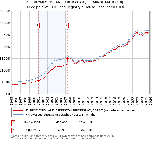 45, BROMFORD LANE, ERDINGTON, BIRMINGHAM, B24 8JT: Price paid vs HM Land Registry's House Price Index