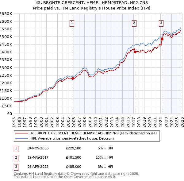 45, BRONTE CRESCENT, HEMEL HEMPSTEAD, HP2 7NS: Price paid vs HM Land Registry's House Price Index
