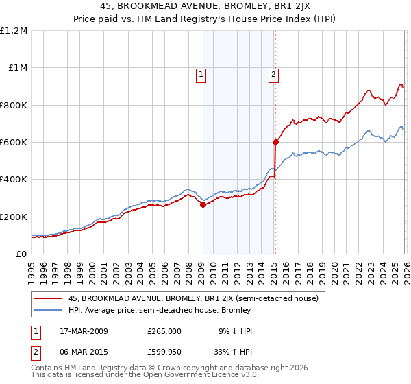 45, BROOKMEAD AVENUE, BROMLEY, BR1 2JX: Price paid vs HM Land Registry's House Price Index
