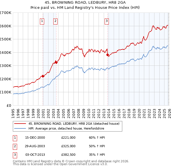 45, BROWNING ROAD, LEDBURY, HR8 2GA: Price paid vs HM Land Registry's House Price Index
