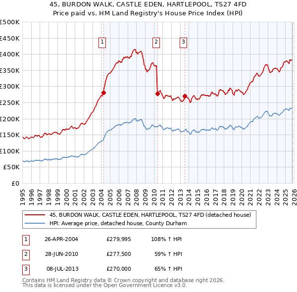 45, BURDON WALK, CASTLE EDEN, HARTLEPOOL, TS27 4FD: Price paid vs HM Land Registry's House Price Index