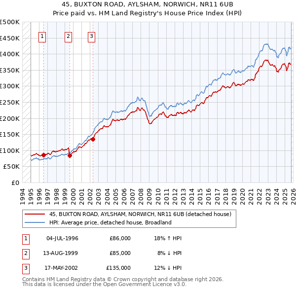45, BUXTON ROAD, AYLSHAM, NORWICH, NR11 6UB: Price paid vs HM Land Registry's House Price Index