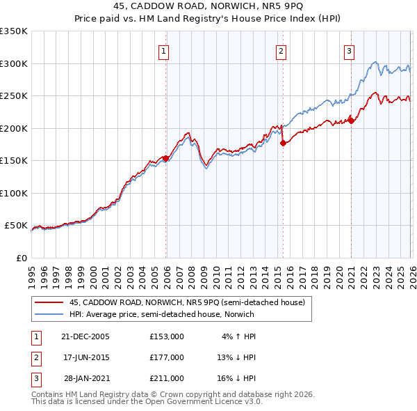 45, CADDOW ROAD, NORWICH, NR5 9PQ: Price paid vs HM Land Registry's House Price Index