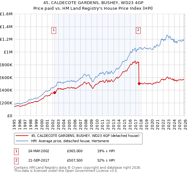 45, CALDECOTE GARDENS, BUSHEY, WD23 4GP: Price paid vs HM Land Registry's House Price Index