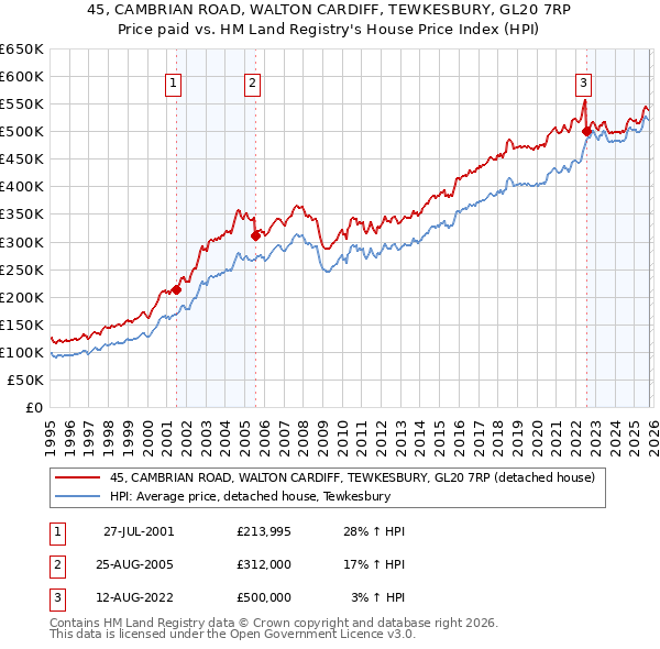 45, CAMBRIAN ROAD, WALTON CARDIFF, TEWKESBURY, GL20 7RP: Price paid vs HM Land Registry's House Price Index
