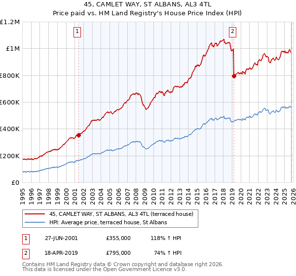 45, CAMLET WAY, ST ALBANS, AL3 4TL: Price paid vs HM Land Registry's House Price Index