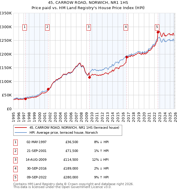 45, CARROW ROAD, NORWICH, NR1 1HS: Price paid vs HM Land Registry's House Price Index