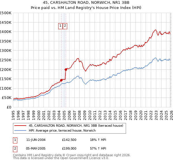 45, CARSHALTON ROAD, NORWICH, NR1 3BB: Price paid vs HM Land Registry's House Price Index