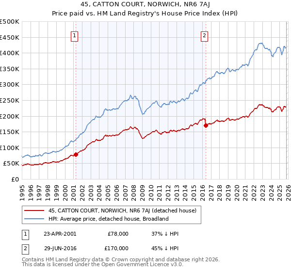 45, CATTON COURT, NORWICH, NR6 7AJ: Price paid vs HM Land Registry's House Price Index