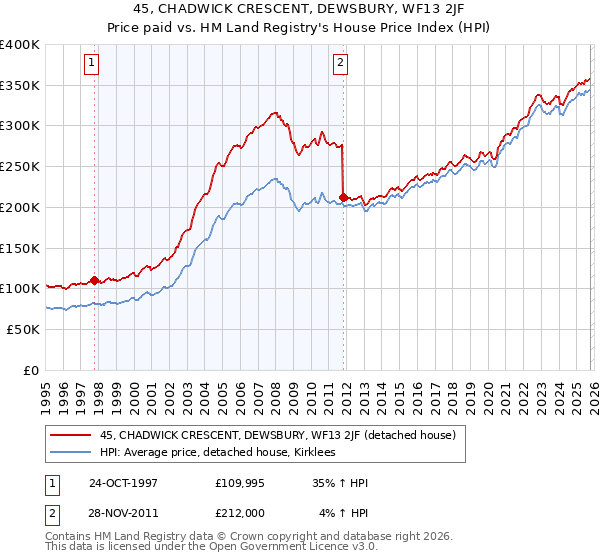 45, CHADWICK CRESCENT, DEWSBURY, WF13 2JF: Price paid vs HM Land Registry's House Price Index