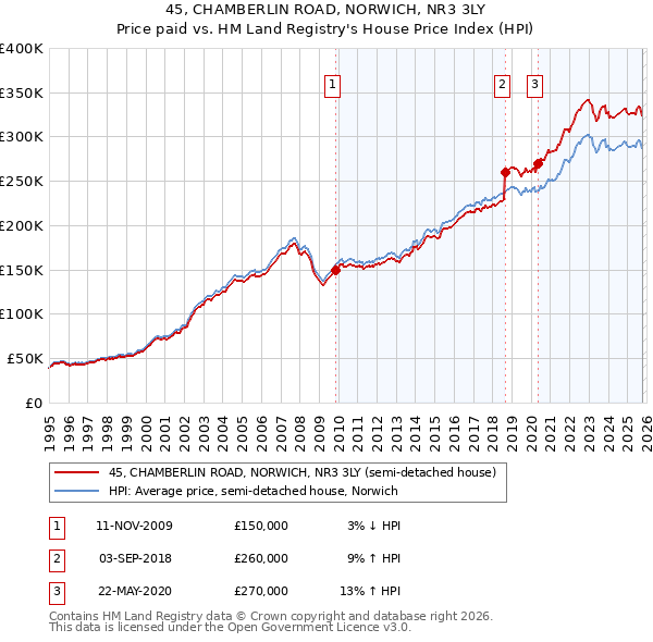 45, CHAMBERLIN ROAD, NORWICH, NR3 3LY: Price paid vs HM Land Registry's House Price Index