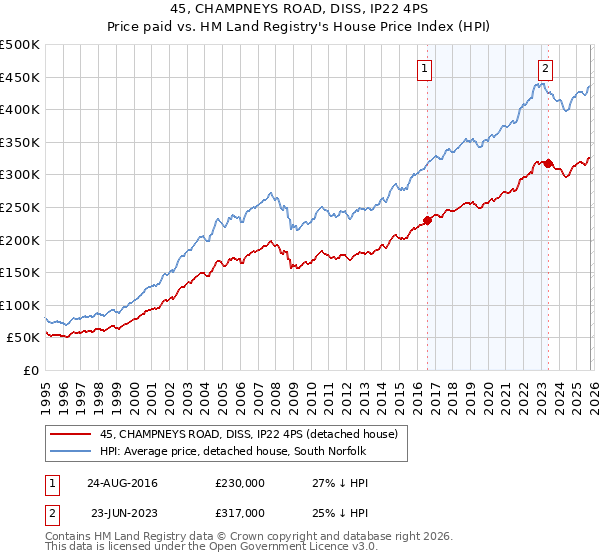 45, CHAMPNEYS ROAD, DISS, IP22 4PS: Price paid vs HM Land Registry's House Price Index