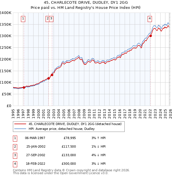 45, CHARLECOTE DRIVE, DUDLEY, DY1 2GG: Price paid vs HM Land Registry's House Price Index