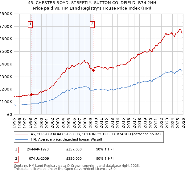 45, CHESTER ROAD, STREETLY, SUTTON COLDFIELD, B74 2HH: Price paid vs HM Land Registry's House Price Index