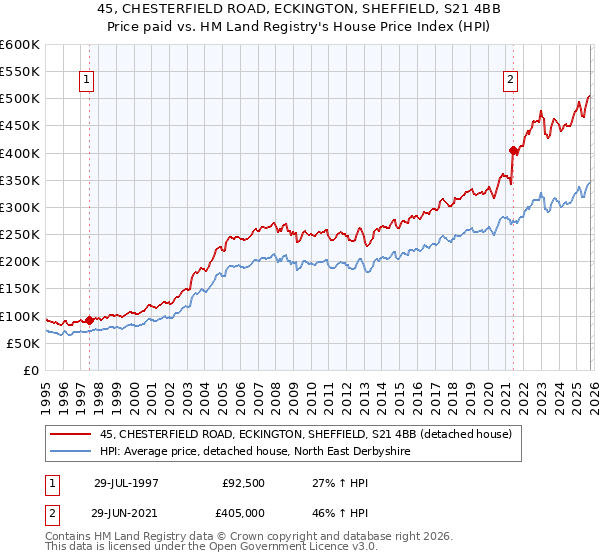 45, CHESTERFIELD ROAD, ECKINGTON, SHEFFIELD, S21 4BB: Price paid vs HM Land Registry's House Price Index
