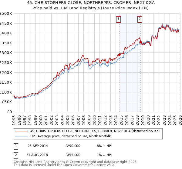 45, CHRISTOPHERS CLOSE, NORTHREPPS, CROMER, NR27 0GA: Price paid vs HM Land Registry's House Price Index
