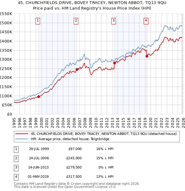 45, CHURCHFIELDS DRIVE, BOVEY TRACEY, NEWTON ABBOT, TQ13 9QU: Price paid vs HM Land Registry's House Price Index