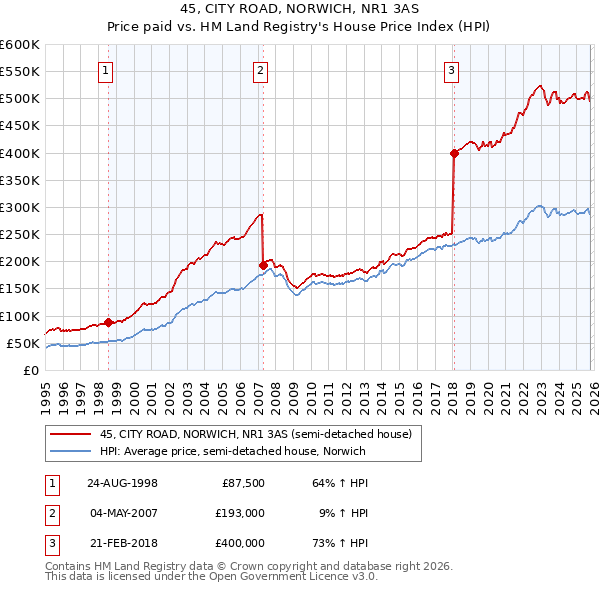 45, CITY ROAD, NORWICH, NR1 3AS: Price paid vs HM Land Registry's House Price Index