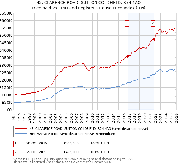 45, CLARENCE ROAD, SUTTON COLDFIELD, B74 4AQ: Price paid vs HM Land Registry's House Price Index