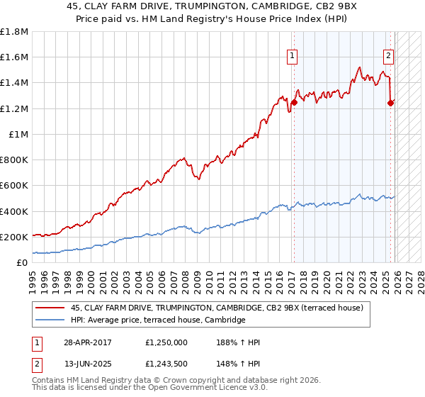 45, CLAY FARM DRIVE, TRUMPINGTON, CAMBRIDGE, CB2 9BX: Price paid vs HM Land Registry's House Price Index