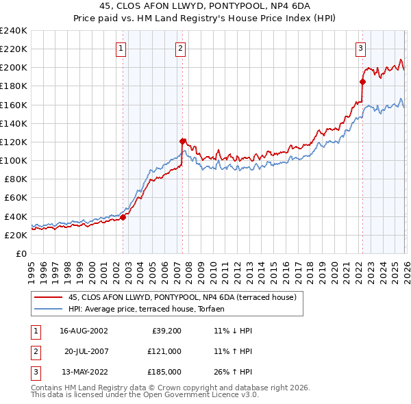 45, CLOS AFON LLWYD, PONTYPOOL, NP4 6DA: Price paid vs HM Land Registry's House Price Index