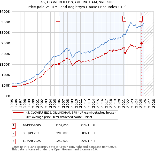 45, CLOVERFIELDS, GILLINGHAM, SP8 4UR: Price paid vs HM Land Registry's House Price Index