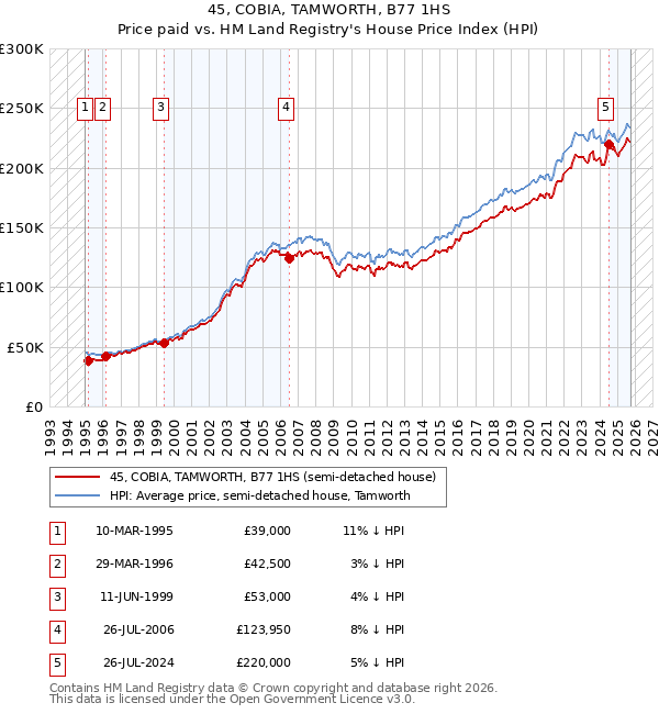 45, COBIA, TAMWORTH, B77 1HS: Price paid vs HM Land Registry's House Price Index