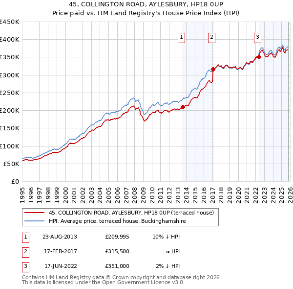 45, COLLINGTON ROAD, AYLESBURY, HP18 0UP: Price paid vs HM Land Registry's House Price Index