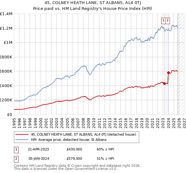 45, COLNEY HEATH LANE, ST ALBANS, AL4 0TJ: Price paid vs HM Land Registry's House Price Index