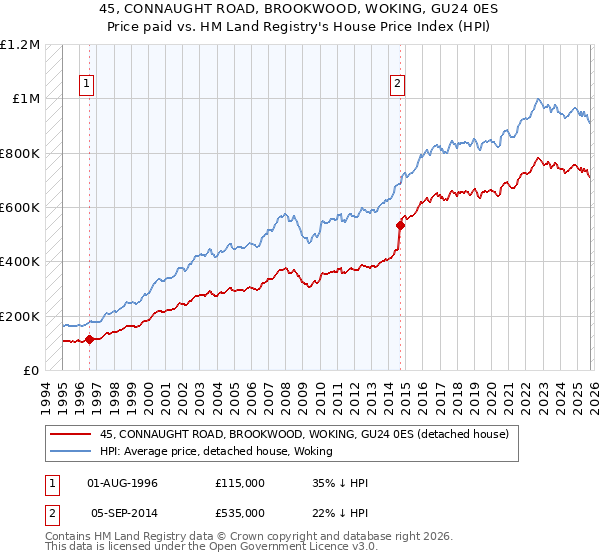 45, CONNAUGHT ROAD, BROOKWOOD, WOKING, GU24 0ES: Price paid vs HM Land Registry's House Price Index