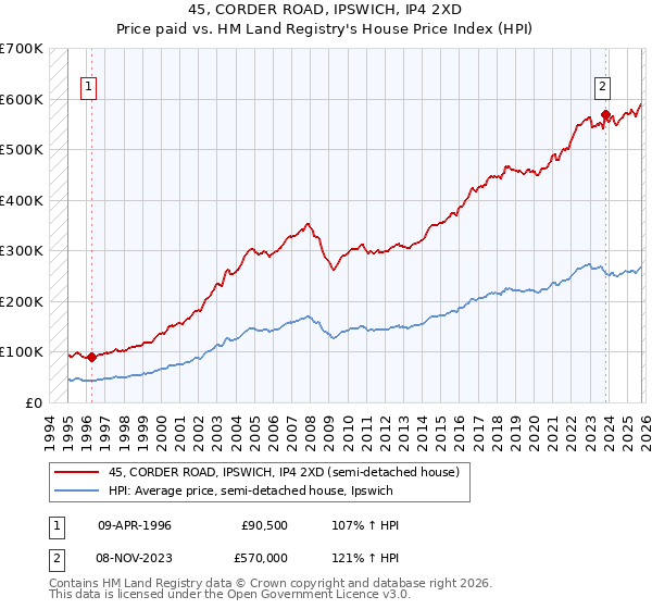 45, CORDER ROAD, IPSWICH, IP4 2XD: Price paid vs HM Land Registry's House Price Index