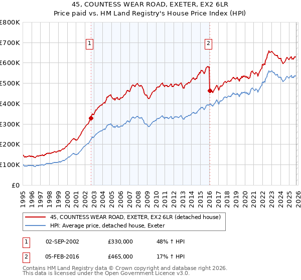 45, COUNTESS WEAR ROAD, EXETER, EX2 6LR: Price paid vs HM Land Registry's House Price Index