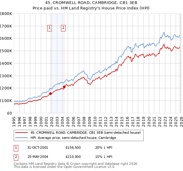 45, CROMWELL ROAD, CAMBRIDGE, CB1 3EB: Price paid vs HM Land Registry's House Price Index