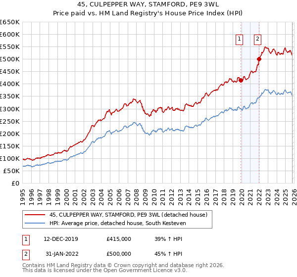 45, CULPEPPER WAY, STAMFORD, PE9 3WL: Price paid vs HM Land Registry's House Price Index