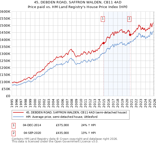 45, DEBDEN ROAD, SAFFRON WALDEN, CB11 4AD: Price paid vs HM Land Registry's House Price Index