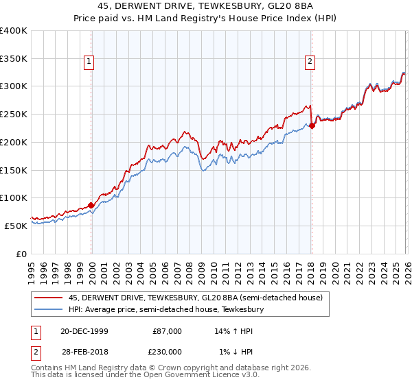 45, DERWENT DRIVE, TEWKESBURY, GL20 8BA: Price paid vs HM Land Registry's House Price Index