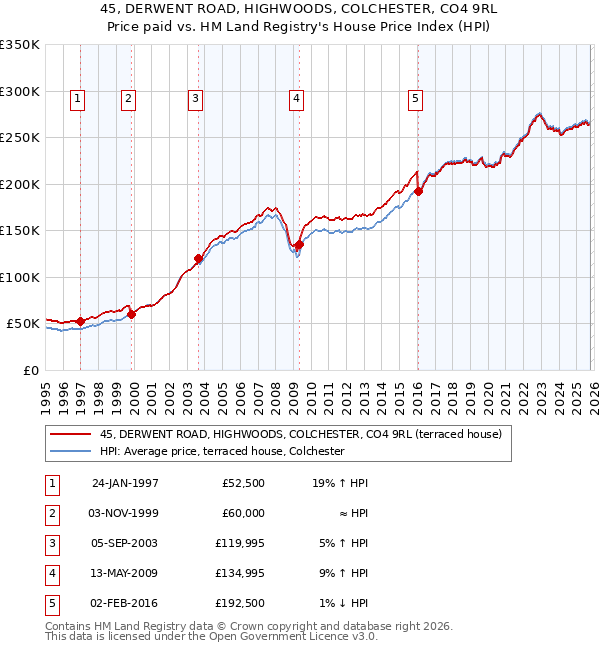 45, DERWENT ROAD, HIGHWOODS, COLCHESTER, CO4 9RL: Price paid vs HM Land Registry's House Price Index